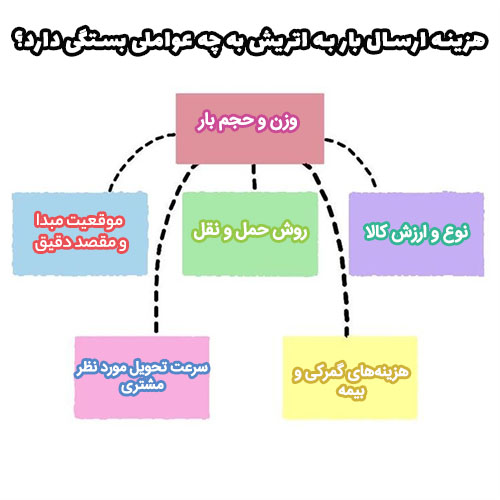 هزینه ارسال بار به اتریش به چه عواملی بستگی دارد؟