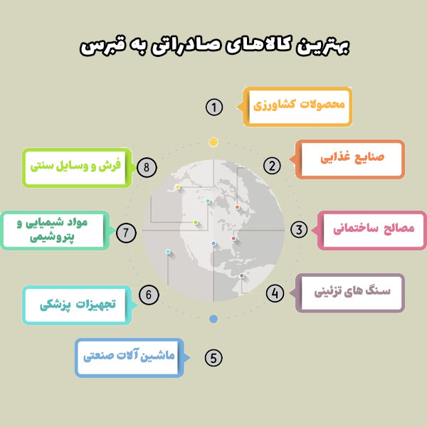 چه کالاهایی برای صادرات به قبرس مناسب هستند؟