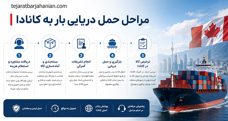 مراحل حمل دریایی بار به کانادا